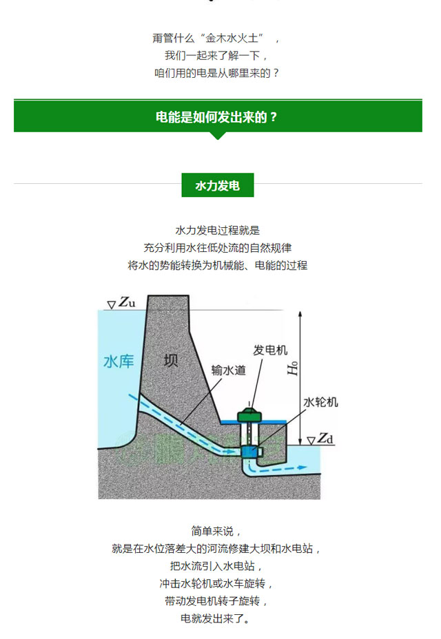 火电、核电、水电、风电、光伏发电